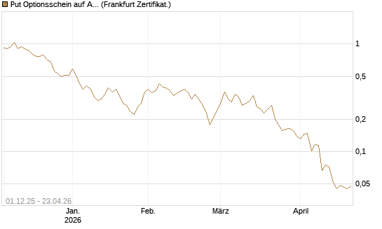 Put Optionsschein auf Albemarle [Vontobel] Chart
