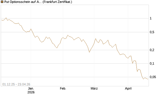 Put Optionsschein auf Albemarle [Vontobel] Chart