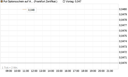 Put Optionsschein auf Albemarle [Vontobel] Chart