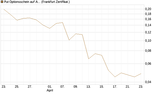 Put Optionsschein auf Albemarle [Vontobel] Chart