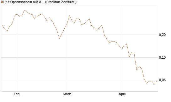 Put Optionsschein auf Albemarle [Vontobel] Chart