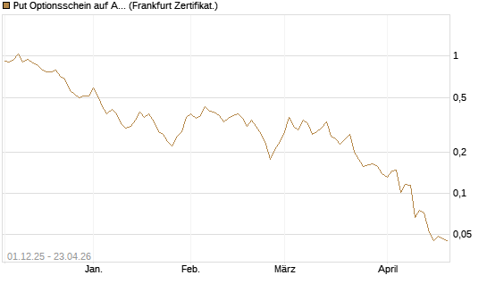 Put Optionsschein auf Albemarle [Vontobel] Chart