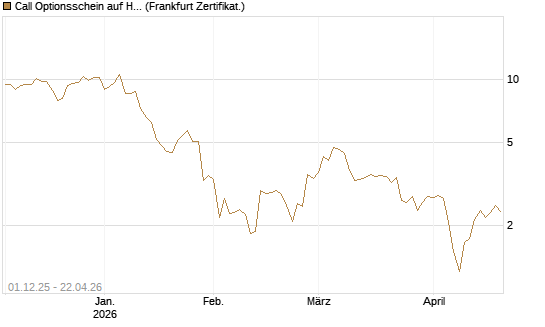 Call Optionsschein auf Hubspot [Vontobel] Chart