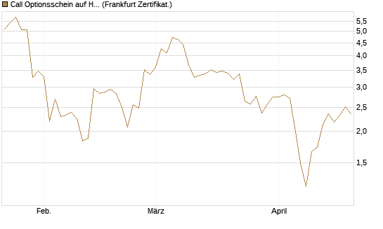 Call Optionsschein auf Hubspot [Vontobel] Chart
