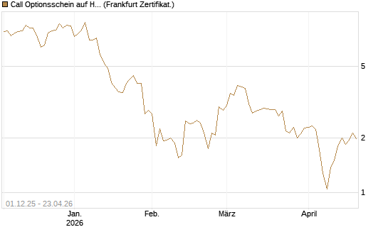 Call Optionsschein auf Hubspot [Vontobel] Chart