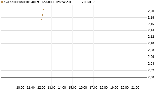 Call Optionsschein auf Hubspot [Vontobel] Chart