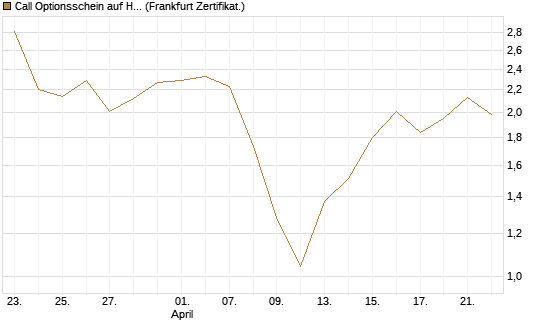 Call Optionsschein auf Hubspot [Vontobel] Chart