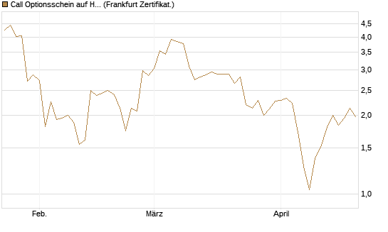 Call Optionsschein auf Hubspot [Vontobel] Chart