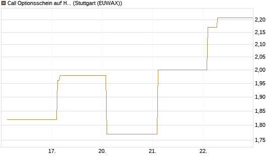 Call Optionsschein auf Hubspot [Vontobel] Chart