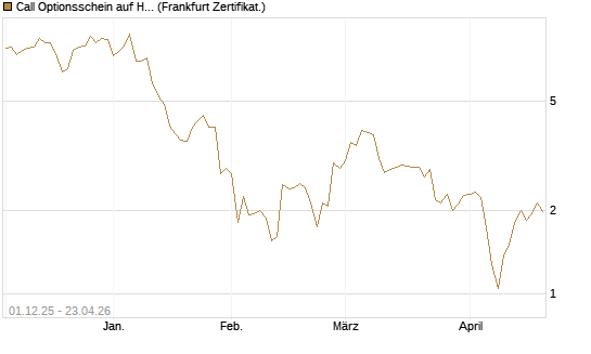 Call Optionsschein auf Hubspot [Vontobel] Chart