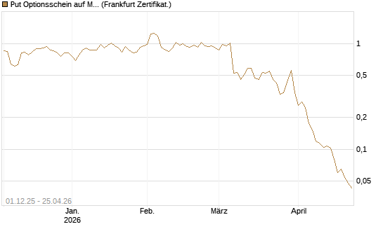 Put Optionsschein auf Marvell [Vontobel] Chart