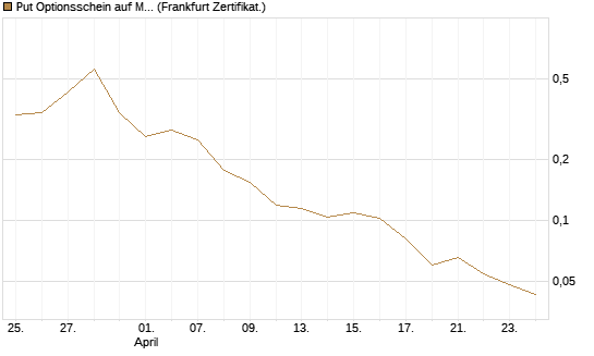 Put Optionsschein auf Marvell [Vontobel] Chart
