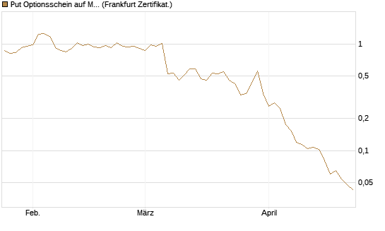 Put Optionsschein auf Marvell [Vontobel] Chart