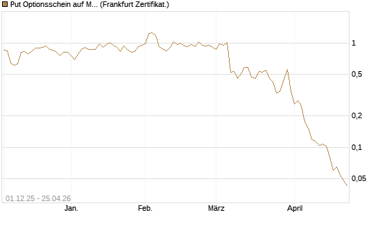 Put Optionsschein auf Marvell [Vontobel] Chart