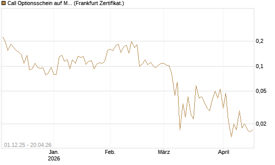 Call Optionsschein auf Medtronic [Vontobel] Chart