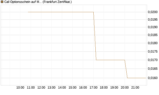 Call Optionsschein auf Medtronic [Vontobel] Chart