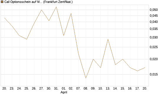 Call Optionsschein auf Medtronic [Vontobel] Chart