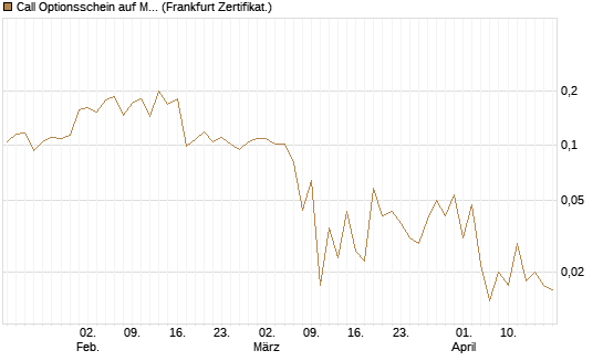 Call Optionsschein auf Medtronic [Vontobel] Chart