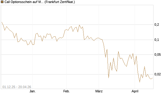 Call Optionsschein auf Medtronic [Vontobel] Chart