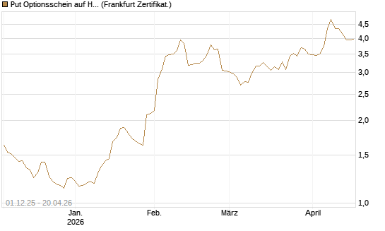 Put Optionsschein auf Hubspot [Vontobel] Chart