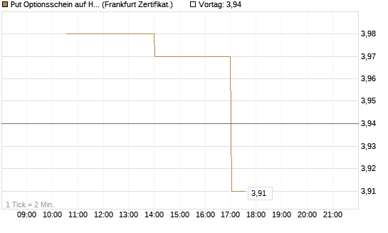 Put Optionsschein auf Hubspot [Vontobel] Chart
