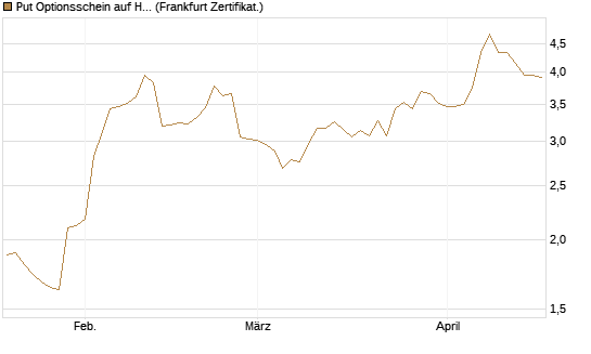 Put Optionsschein auf Hubspot [Vontobel] Chart