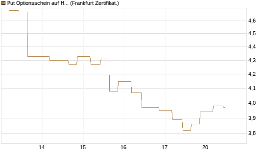 Put Optionsschein auf Hubspot [Vontobel] Chart