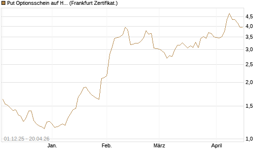 Put Optionsschein auf Hubspot [Vontobel] Chart