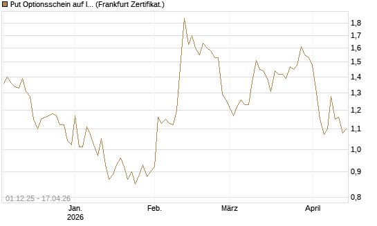 Put Optionsschein auf Intercontinental Exchange [Vontobel] Chart