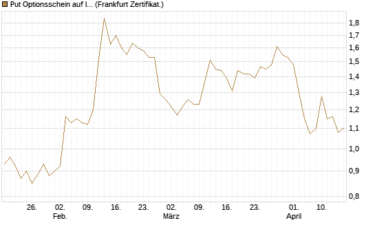 Put Optionsschein auf Intercontinental Exchange [Vontobel] Chart