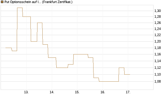 Put Optionsschein auf Intercontinental Exchange [Vontobel] Chart