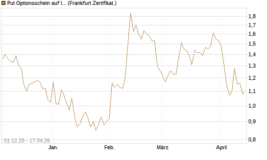 Put Optionsschein auf Intercontinental Exchange [Vontobel] Chart