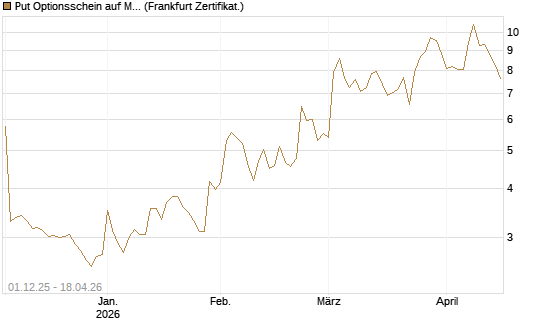 Put Optionsschein auf MongoDB,  [Vontobel] Chart