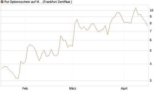 Put Optionsschein auf MongoDB,  [Vontobel] Chart