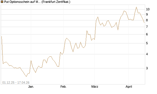 Put Optionsschein auf MongoDB,  [Vontobel] Chart