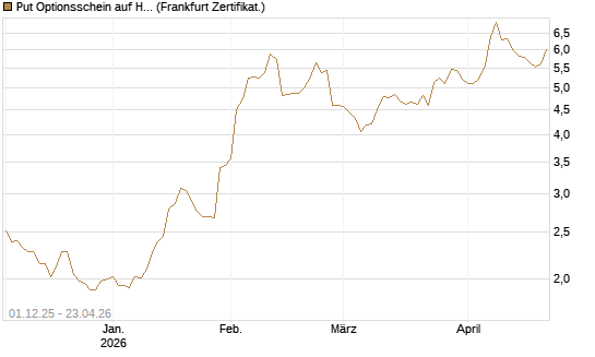 Put Optionsschein auf Hubspot [Vontobel] Chart