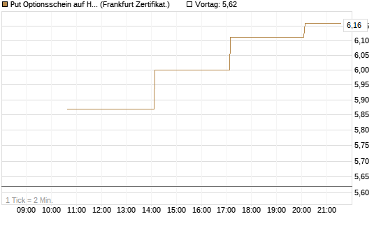 Put Optionsschein auf Hubspot [Vontobel] Chart