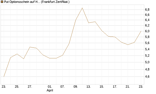 Put Optionsschein auf Hubspot [Vontobel] Chart