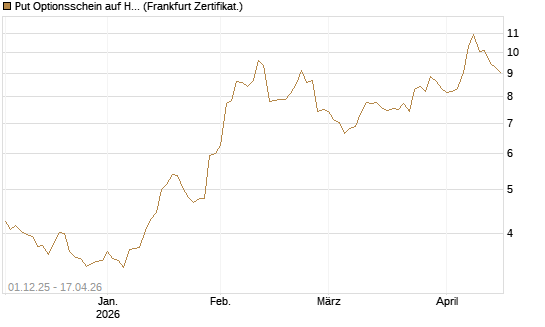 Put Optionsschein auf Hubspot [Vontobel] Chart