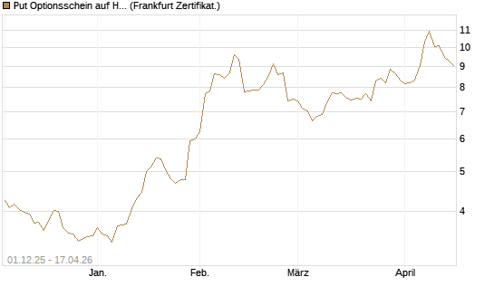 Put Optionsschein auf Hubspot [Vontobel] Chart