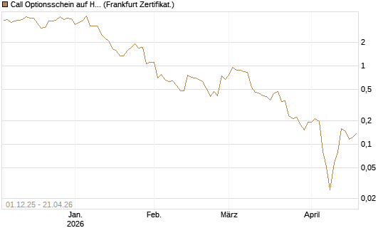 Call Optionsschein auf Hubspot [Vontobel] Chart