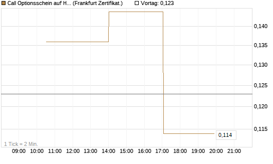 Call Optionsschein auf Hubspot [Vontobel] Chart