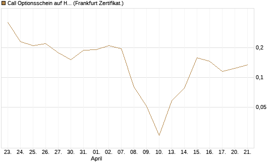 Call Optionsschein auf Hubspot [Vontobel] Chart