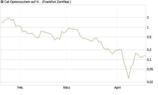 Call Optionsschein auf Hubspot [Vontobel] Chart