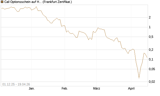 Call Optionsschein auf Hubspot [Vontobel] Chart