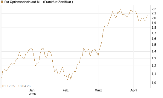 Put Optionsschein auf Medtronic [Vontobel] Chart