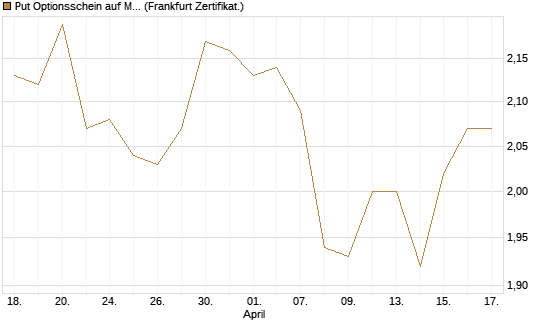 Put Optionsschein auf Medtronic [Vontobel] Chart