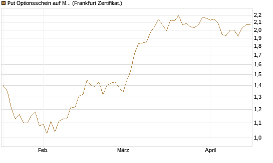 Put Optionsschein auf Medtronic [Vontobel] Chart