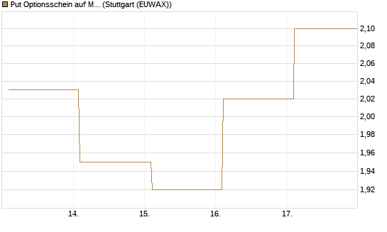 Put Optionsschein auf Medtronic [Vontobel] Chart