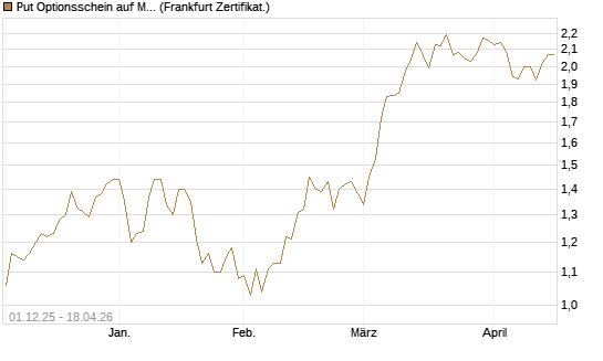 Put Optionsschein auf Medtronic [Vontobel] Chart